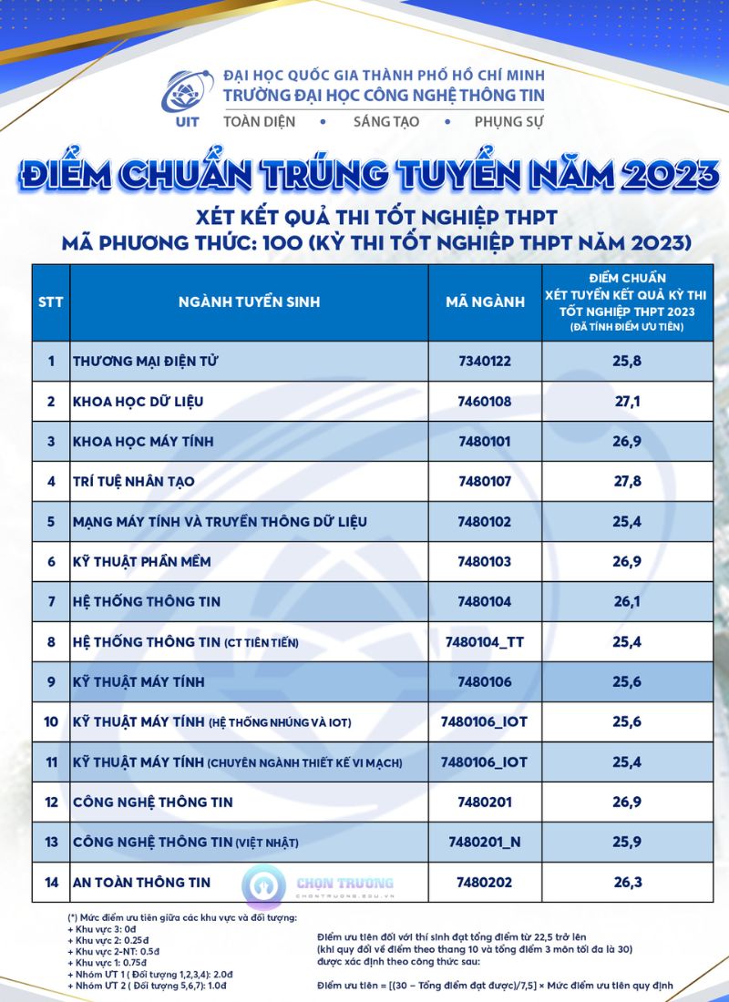 Điểm chuẩn Đại học Công nghệ Thông tin TPHCM 2023