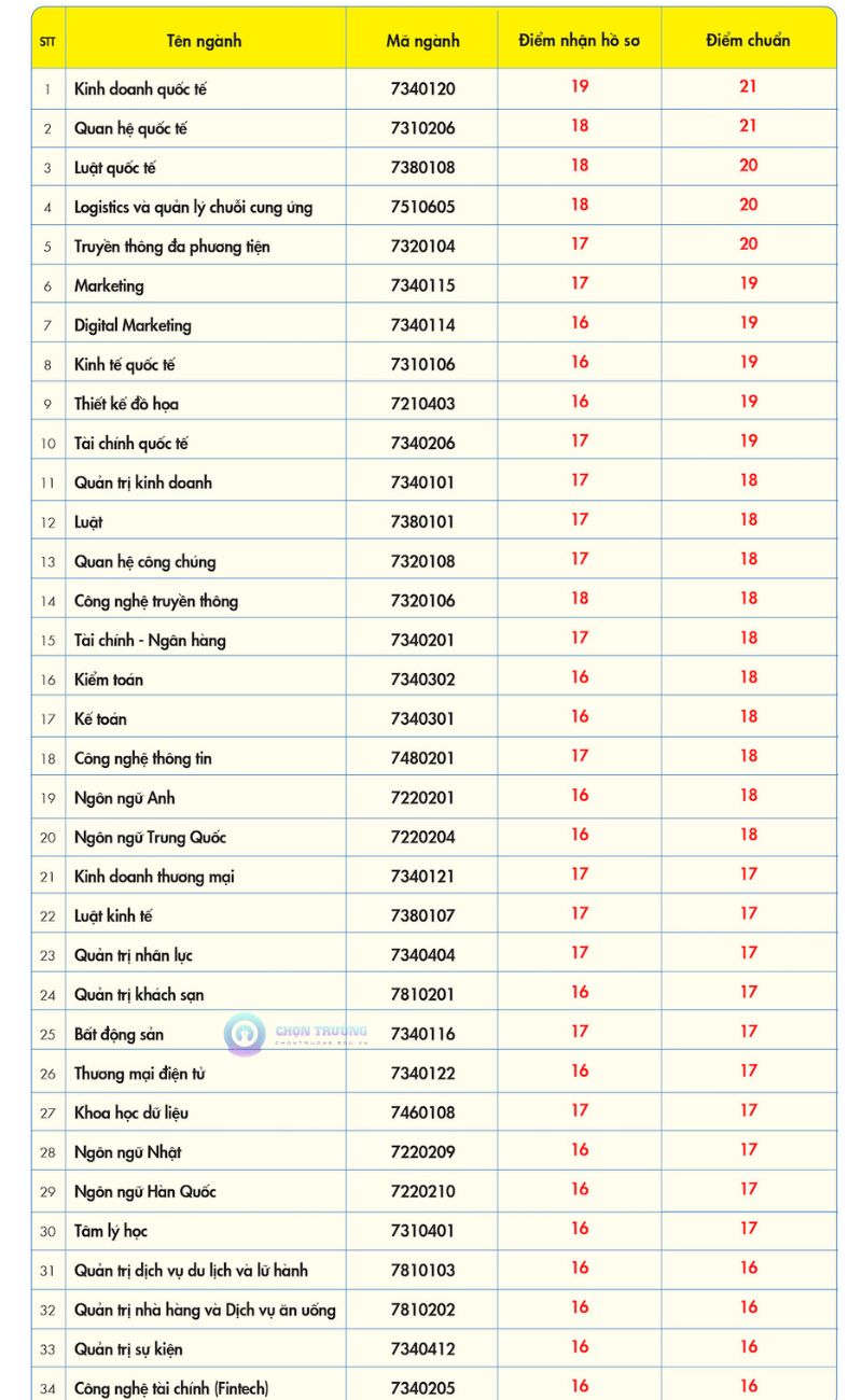 Điểm chuẩn đại học Kinh tế Tài chính TPHCM 2023 ngành cao nhất lấy 21 điểm.