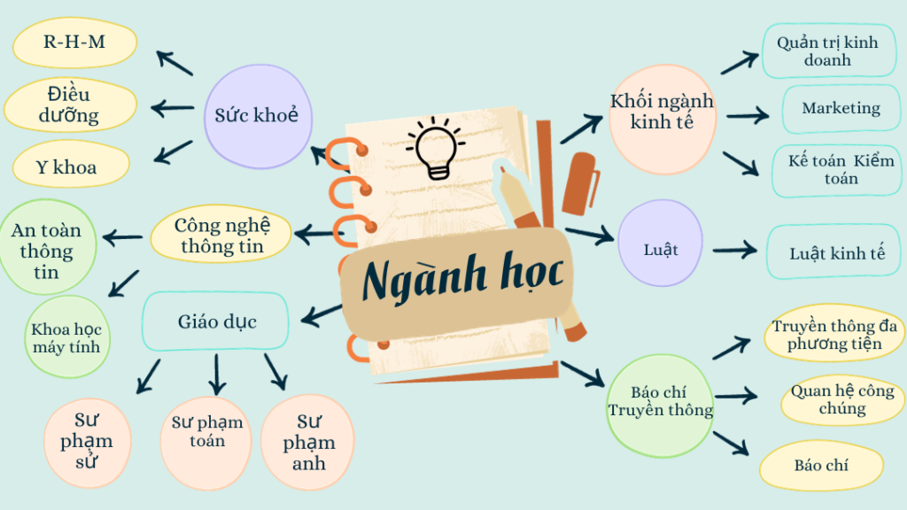 Ngành học