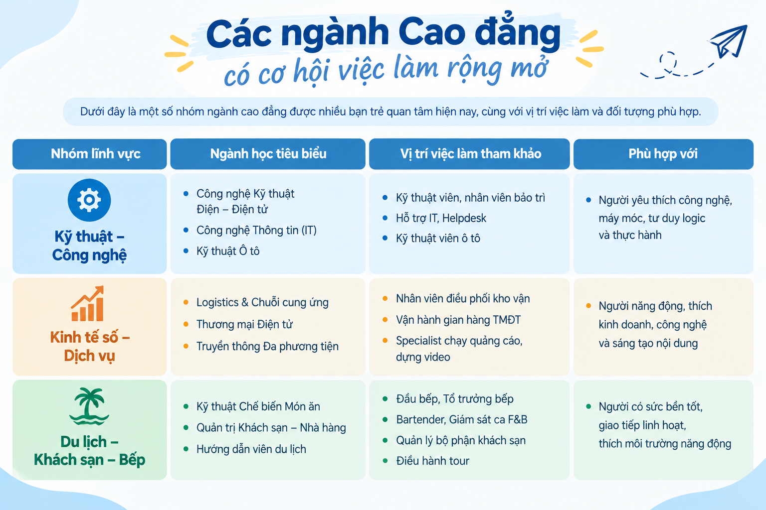 Các ngành Cao đẳng gồm Kỹ thuật – Công nghệ, Kinh tế số – Dịch vụ và Du lịch – Khách sạn – Bếp.