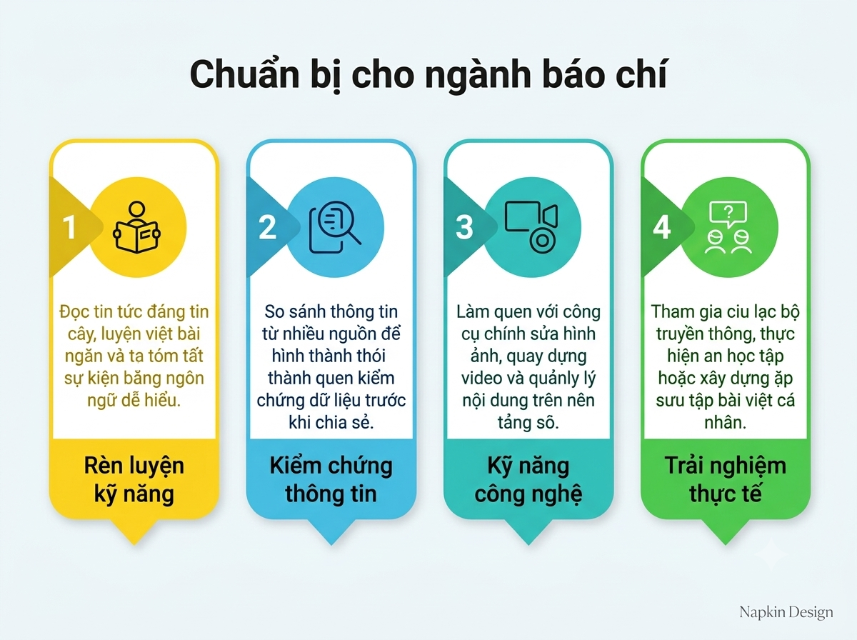 4 bước chuẩn bị kỹ năng cho ngành Báo chí: Rèn luyện kỹ năng viết, Kiểm chứng thông tin, Kỹ năng công nghệ số, Trải nghiệm thực tế