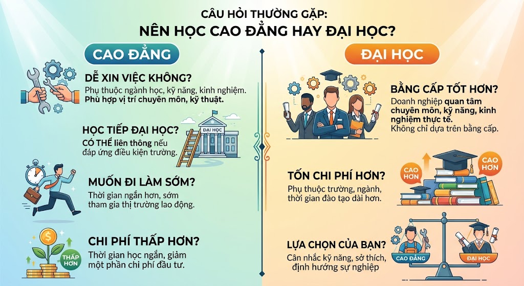Giải đáp các thắc mắc thường gặp khi chọn giữa Cao đẳng và Đại học, giúp học sinh đánh giá chính xác về cơ hội việc làm, học liên thông, thời gian và chi phí đào tạo.