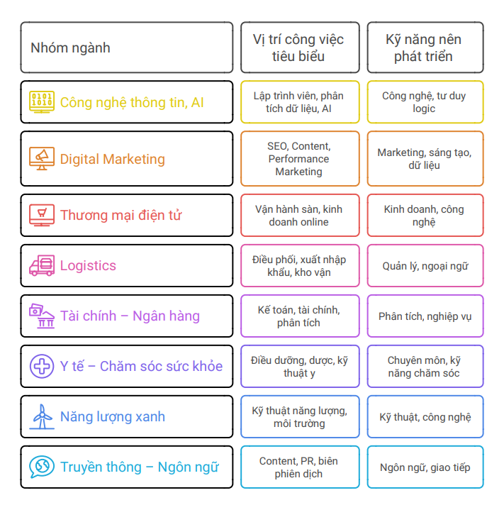 Thị trường lao động không ngừng thay đổi nên một ngành được quan tâm ở thời điểm hiện tại chưa chắc sẽ duy trì sức hút trong nhiều năm tới.