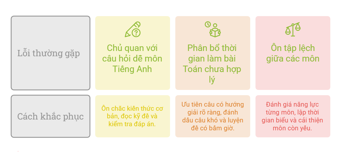 Tổng hợp các lỗi sai dễ mất điểm của khối D01 và A01 