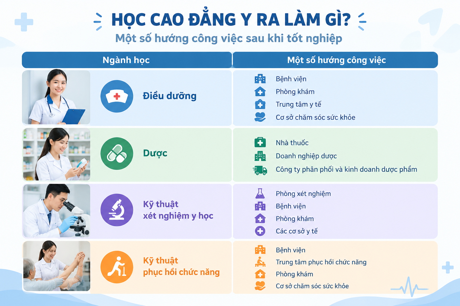 Một số lĩnh vực sau khi tốt nghiệp Cao đẳng Y 